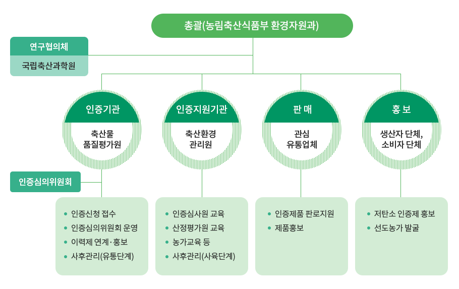 조직 및 운영체계