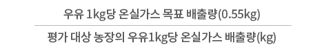 산식 : (평가 대상 농장의 우유 1kg당 온실가스 배출량(kg) / 우유 1kg당 온실가스 배출량(0.55kg))