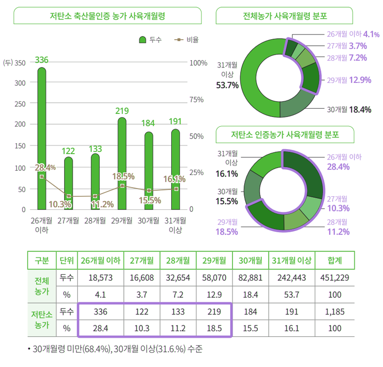 저탄소 축산물인증 농가 사육개월령 현황