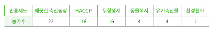 저탄소 축산물인증 농가 평균 도체중: 460.8kg