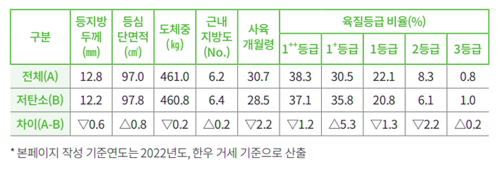 저탄소 축산물인증 농가 평균 출하 성적 비교